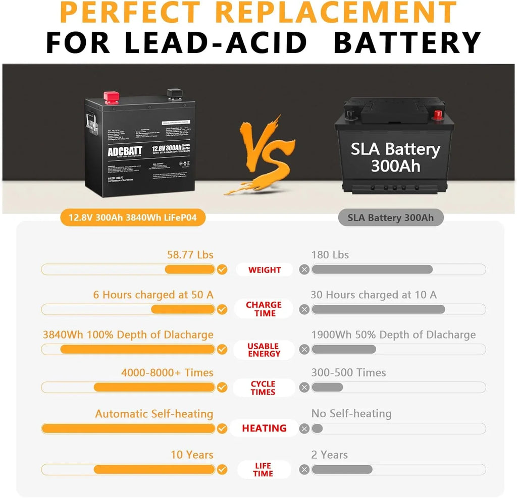 Adcbatt 12V 300Ah LiFePO4 Battery with Self Heating and Metal Case for RV, Trolling Motor, off-Grid