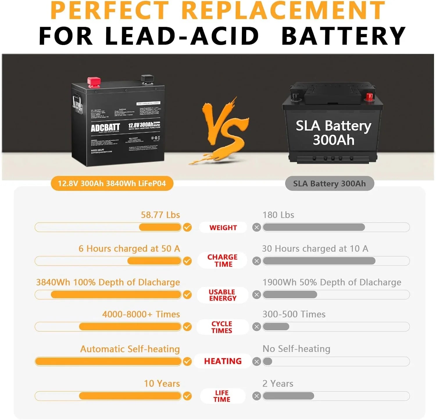 Adcbatt 12V 300Ah LiFePO4 Battery with Self Heating and Metal Case for RV, Trolling Motor, off-Grid